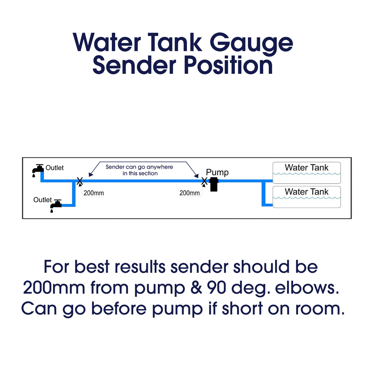 Recommended sender position for Topargee Surface Mount water tank gauge — 200mm from pump at 90 degrees